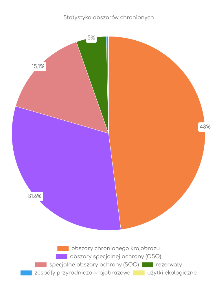 Statystyka obszarów chronionych Stawigudy