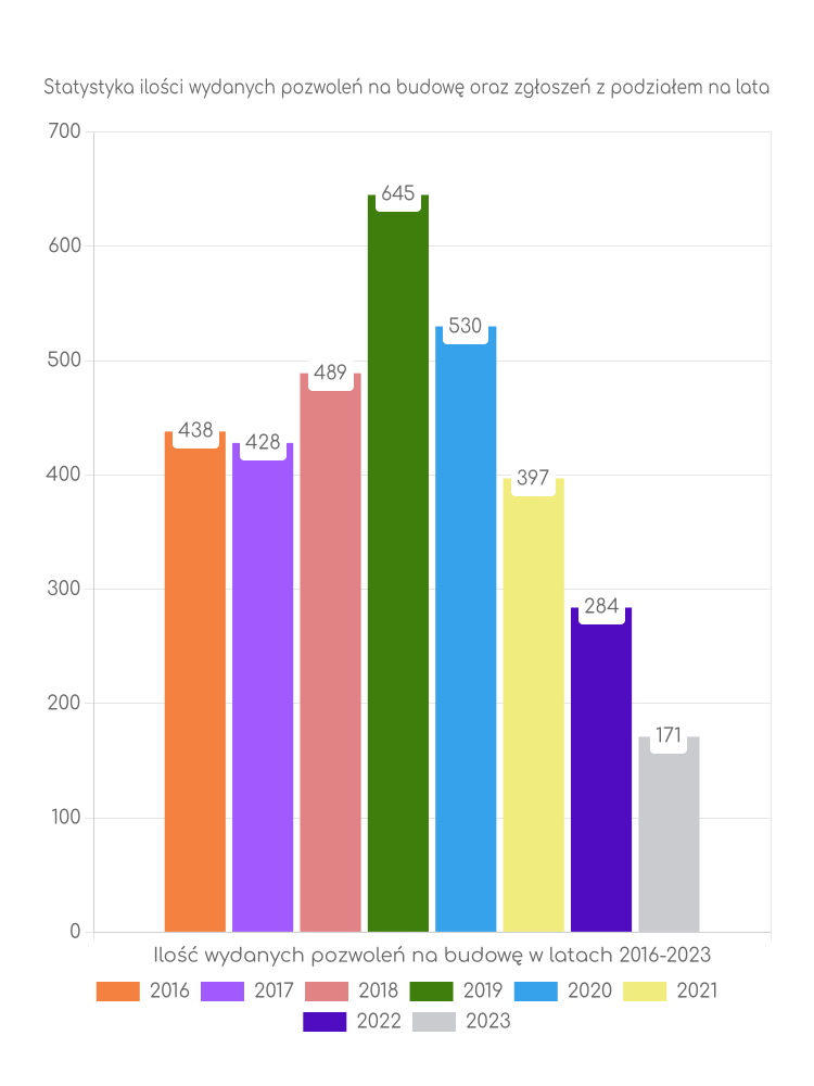 Zestawienie statystyk pozwoleń na budowę w gminie Stawiguda